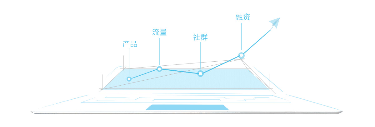 産品、流量、社群、融資(zī)